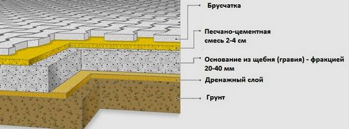 Снип укладка тротуарной плитки